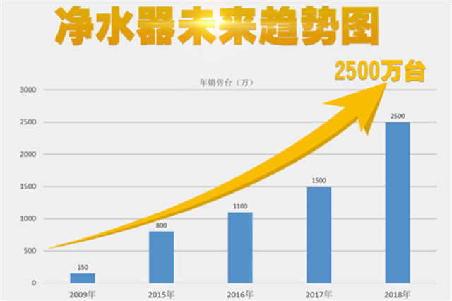 物云水機凈水器異軍突起，輝銳共享模式改變生活